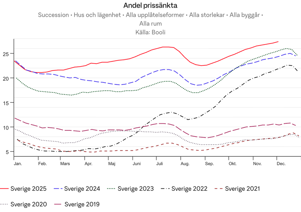 Graf andel prissänkta